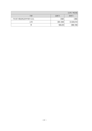 (단위: 백만원)
구분 당분기 전분기
기타장기종업원급여부채의감소 (392) (366)
소계 (961,394) (2,535,614)
계 569,223 (986,189)
- 61 -
 