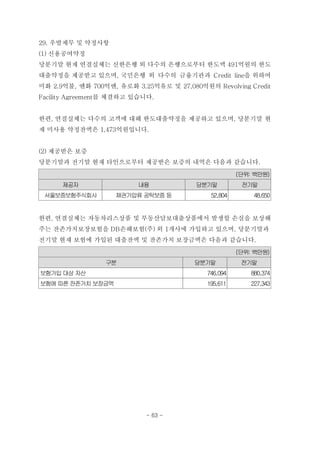 29. 우발채무 및 약정사항
(1) 신용공여약정
당분기말 현재 연결실체는 신한은행 외 다수의 은행으로부터 한도액 491억원의 한도
대출약정을 제공받고 있으며, 국민은행 외 다수의 금융기관과 Credit line을 위하여
미화 2.9억불, 엔화 700억엔, 유로화 3.25억유로 및 27,080억원의 Revolving Credit
Facility Agreement를 체결하고 있습니다.
한편, 연결실체는 다수의 고객에 대해 한도대출약정을 제공하고 있으며, 당분기말 현
재 미사용 약정잔액은 1,473억원입니다.
(2) 제공받은 보증
당분기말과 전기말 현재 타인으로부터 제공받은 보증의 내역은 다음과 같습니다.
(단위: 백만원)
제공자 내용 당분기말 전기말
서울보증보험주식회사 채권가압류 공탁보증등 52,804 48,650
한편, 연결실체는 자동차리스상품 및 부동산담보대출상품에서 발생할 손실을 보상해
주는 잔존가치보장보험을 DB손해보험(주) 외 1개사에 가입하고 있으며, 당분기말과
전기말 현재 보험에 가입된 대출잔액 및 잔존가치 보장금액은 다음과 같습니다.
(단위: 백만원)
구분 당분기말 전기말
보험가입 대상자산 746,094 880,374
보험에 따른잔존가치보장금액 195,611 227,343
- 63 -
 