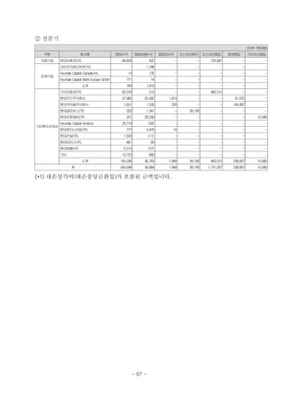 ② 전분기
(단위: 백만원)
구분 회사명 영업수익 영업비용(*1) 영업외수익 리스자산매각 리스자산매입 채권매입 기타자산매입
지배기업 현대자동차(주) 84,828 422 - - 725,997 - -
관계기업
코리아크레딧뷰로(주) - 1,748 - - - - -
Hyundai Capital Canada Inc. 13 (3) - - - - -
Hyundai Capital Bank Europe GmbH 771 74 - - - - -
소계 784 1,819 - - - - -
기타특수관계자
기아자동차(주) 62,076 215 - - 465,010 - -
현대카드주식회사 47,982 20,462 1,613 - - 91,670 -
현대커머셜주식회사 1,631 1,535 226 - - 146,997 -
현대글로비스(주) 353 1,541 - 83,195 - - -
현대오토에버(주) 201 26,256 - - - - 10,085
Hyundai Capital America 23,716 (56) - - - - -
현대엔지니어링(주) 777 5,875 10 - - - -
현대건설(주) 1,503 (11) - - - - -
현대모비스(주) 861 60 - - - - -
현대제철(주) 2,213 (27) - - - - -
기타 13,723 893 - - - - -
소계 155,036 56,743 1,849 83,195 465,010 238,667 10,085
계 240,648 58,984 1,849 83,195 1,191,007 238,667 10,085
(*1) 대손상각비(대손충당금환입)가 포함된 금액입니다.
- 67 -
 