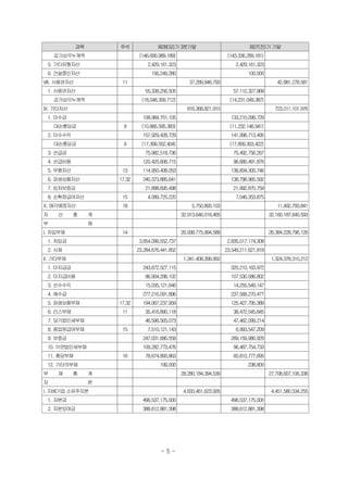 과목 주석 제28(당)기 3분기말 제27(전)기기말
감가상각누계액 (146,690,989,189) (143,336,289,181)
5. 기타유형자산 2,429,161,323 2,429,161,323
6. 건설중인자산 156,249,280 100,000
VIII. 사용권자산 11 37,289,946,793 42,881,278,581
1. 사용권자산 55,338,256,505 57,112,327,968
감가상각누계액 (18,048,309,712) (14,231,049,387)
IX. 기타자산 816,368,821,910 723,011,101,976
1. 미수금 108,984,701,105 133,210,099,729
대손충당금 9 (10,866,595,383) (11,232,146,941)
2. 미수수익 157,929,428,729 141,996,713,495
대손충당금 9 (17,399,552,404) (17,809,303,422)
3. 선급금 75,982,518,736 75,492,756,267
4. 선급비용 120,425,606,715 96,680,491,876
5. 무형자산 13 114,950,408,053 136,834,300,746
6. 파생상품자산 17,32 240,373,885,641 138,798,965,592
7. 임차보증금 21,898,695,498 21,992,870,759
8. 순확정급여자산 15 4,089,725,220 7,046,353,875
X. 매각예정자산 18 5,750,893,103 11,492,793,841
자 산 총 계 32,913,646,018,465 32,160,187,640,593
부 채
I. 차입부채 14 26,938,775,994,589 26,384,228,796,126
1. 차입금 3,654,099,552,737 2,835,017,174,308
2. 사채 23,284,676,441,852 23,549,211,621,818
II. 기타부채 1,341,408,399,950 1,324,378,310,212
1. 미지급금 243,672,527,115 320,210,163,972
2. 미지급비용 86,904,298,102 107,530,086,802
3. 선수수익 15,035,121,646 14,255,549,147
4. 예수금 277,216,091,896 237,568,270,477
5. 파생상품부채 17,32 194,067,237,959 125,427,795,389
6. 리스부채 11 35,416,890,118 38,472,045,845
7. 당기법인세부채 46,596,565,073 47,462,099,214
8. 종업원급여부채 15 7,510,121,143 6,993,547,209
9. 보증금 247,031,680,559 269,159,980,929
10. 이연법인세부채 109,282,773,476 96,487,754,733
11. 충당부채 16 78,674,893,863 60,810,777,695
12. 기타의부채 199,000 238,800
부 채 총 계 28,280,184,394,539 27,708,607,106,338
자 본
I. 지배기업 소유주지분 4,633,461,623,926 4,451,580,534,255
1. 자본금 496,537,175,000 496,537,175,000
2. 자본잉여금 388,612,881,398 388,612,881,398
- 5 -
 