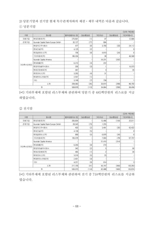 2) 당분기말과 전기말 현재 특수관계자와의 채권ㆍ채무 내역은 다음과 같습니다.
ⓛ 당분기말
(단위: 백만원)
구분 회사명 할부금융자산등 대손충당금 기타자산 대손충당금 기타부채(*1)
지배기업 현대자동차(주) 270,691 (1) 97 - 12,666
관계기업 Hyundai Capital Bank Europe GmbH 30,127 (77) 894 - -
기타특수관계자
현대카드주식회사 477 (6) 3,790 (33) 24,112
현대건설(주) 4,125 (2) - - 9
현대글로비스(주) 736 (9) 4,819 (24) 6
기아자동차(주) 186,334 - 38 - 46,568
Hyundai Capital America - - 24,231 (242) -
현대제철(주) 6,210 (3) 222 - -
현대커머셜주식회사 206 (3) 1 - 16,070
현대오토에버(주) 367 - 3 - 26
현대모비스(주) 3,300 (4) 31 - -
현대엔지니어링(주) 2,557 (1) - - -
기타 3,748 (7) 738 - 1
소계 208,060 (35) 33,873 (299) 86,792
계 508,878 (113) 34,864 (299) 99,458
(*1) 기타부채에 포함된 리스부채와 관련하여 당분기 중 485백만원의 리스료를 지급
하였습니다.
② 전기말
(단위: 백만원)
구분 회사명 할부금융자산등 대손충당금 기타자산 대손충당금 기타부채(*1)
지배기업 현대자동차(주) 283,804 - 10,486 (104) 20,611
관계기업 Hyundai Capital Bank Europe GmbH 28,543 (73) 1,255 - -
기타특수관계자
현대카드주식회사 403 (2) 3,491 (30) 62,422
현대건설(주) 4,139 (5) - - 9
현대글로비스(주) 899 (5) 6,876 (34) 6
기아자동차(주) 195,579 - 7,900 (78) 67,707
Hyundai Capital America - - 31,416 (314) -
현대제철(주) 6,264 (9) 218 - -
현대커머셜주식회사 342 (2) 5 - 90
현대오토에버(주) 460 (1) 2 - 26
현대모비스(주) 3,018 (5) 25 - -
현대엔지니어링(주) 2,401 (3) - - -
기타 4,221 (9) 814 - 3
소계 217,726 (41) 50,747 (456) 130,263
계 530,073 (114) 62,488 (560) 150,874
(*1) 기타부채에 포함된 리스부채와 관련하여 전기 중 718백만원의 리스료를 지급하
였습니다.
- 68 -
 