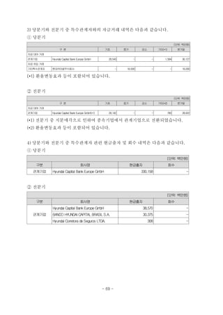 3) 당분기와 전분기 중 특수관계자와의 자금거래 내역은 다음과 같습니다.
ⓛ 당분기
(단위: 백만원)
구 분 기초 증가 감소 기타(*1) 분기말
자금대여 거래
관계기업 Hyundai Capital Bank Europe GmbH 28,543 - - 1,584 30,127
자금차입 거래
기타특수관계자 현대커머셜주식회사 - 16,000 - - 16,000
(*1) 환율변동효과 등이 포함되어 있습니다.
② 전분기
(단위: 백만원)
구 분 기초 증가 감소 기타(*2) 분기말
자금대여 거래
관계기업 Hyundai Capital Bank Europe GmbH(*1) 28,142 - - 780 28,922
(*1) 전분기 중 지분매각으로 인하여 종속기업에서 관계기업으로 전환되었습니다.
(*2) 환율변동효과 등이 포함되어 있습니다.
4) 당분기와 전분기 중 특수관계자 관련 현금출자 및 회수 내역은 다음과 같습니다.
ⓛ 당분기
(단위: 백만원)
구분 회사명 현금출자 회수
관계기업 Hyundai Capital Bank Europe GmbH 330,158 -
② 전분기
(단위: 백만원)
구분 회사명 현금출자 회수
관계기업
Hyundai Capital Bank Europe GmbH 38,570 -
BANCO HYUNDAI CAPITAL BRASIL S.A. 30,375 -
Hyundai Corretora de Seguros LTDA. 308 -
- 69 -
 