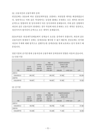 32. 금융자산과 금융부채의 상계
연결실체는 ISDA에 따른 일괄상계약정을 포함하는 파생상품 계약을 체결하였습니
다. 일반적으로 이와 같은 약정에서는 동일한 화폐로 존재하는 모든 계약은 하나의
순액으로 통합되어 한 당사자에서 다른 당사자에게 결제됩니다. 이와 같은 상황에서
파산과 같은 신용사건이 발생하는 경우 약정에 따라 존재하는 모든 계약은 청산되고,
청산가치가 평가되어 순액으로 모든 계약이 결제됩니다.
ISDA약정은 연결재무상태표에서 상계표시 요건을 충족하지 못합니다. 파산과 같은
신용사건이 발생하기 전에는 상계권리를 행사할 수 없기 때문에, 연결실체는 인식한
자산과 부채에 대해 법적으로 집행가능한 상계권리를 현재 보유하고 있지 못하기 때
문입니다.
당분기말과 전기말 현재 금융자산과 금융부채의 상계권리의 영향은 다음과 같습니다.
(1) 당분기말
(단위: 백만원)
구분
인식된
금융자산
/부채총액
상계되는
인식된
금융부채
/자산 총액
연결
재무상태표에
표시되는
금융자산
/부채총액
연결재무상태표에서
상계되지 않은
관련된 금액
순액금융상품 수취한담보
금융자산
　파생상품자산 240,374 - 240,374 97,065 - 143,309
금융부채
　파생상품부채 194,067 - 194,067 97,065 - 97,002
(2) 전기말
(단위: 백만원)
구분
인식된
금융자산
/부채총액
상계되는
인식된
금융부채
/자산 총액
연결
재무상태표에
표시되는
금융자산
/부채총액
연결재무상태표에서
상계되지 않은
관련된 금액
순액금융상품 수취한담보
금융자산
　파생상품자산 138,799 - 138,799 71,333 - 67,466
금융부채
　파생상품부채 125,428 - 125,428 71,333 - 54,095
- 72 -
 