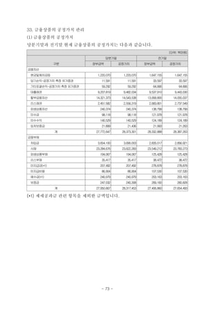33. 금융상품의 공정가치 관리
(1) 금융상품의 공정가치
당분기말과 전기말 현재 금융상품의 공정가치는 다음과 같습니다.
(단위: 백만원)
구분
당분기말 전기말
장부금액 공정가치 장부금액 공정가치
금융자산
　현금및예치금등 1,220,070 1,220,070 1,647,155 1,647,155
　당기손익-공정가치측정 유가증권 11,591 11,591 33,597 33,597
기타포괄손익-공정가치 측정유가증권 59,292 59,292 64,666 64,666
　대출채권 9,207,819 9,482,034 9,537,910 9,443,030
　할부금융자산 14,321,373 14,543,538 13,958,800 14,055,037
　리스채권 2,451,582 2,556,319 2,683,801 2,737,549
　파생상품자산 240,374 240,374 138,799 138,799
　미수금 98,118 98,118 121,978 121,978
　미수수익 140,529 140,529 124,189 124,189
　임차보증금 21,899 21,436 21,993 21,263
계 27,772,647 28,373,301 28,332,888 28,387,263
금융부채
　차입금 3,654,100 3,690,003 2,835,017 2,856,921
　사채 23,284,676 23,622,283 23,549,212 23,783,273
　파생상품부채 194,067 194,067 125,428 125,428
리스부채 35,417 35,417 38,472 38,472
　미지급금(*1) 207,492 207,492 278,878 278,878
　미지급비용 86,904 86,904 107,530 107,530
　예수금(*1) 240,979 240,979 203,163 203,163
　보증금 247,032 240,308 269,160 260,828
계 27,950,667 28,317,453 27,406,860 27,654,493
(*1) 제세공과금 관련 항목을 제외한 금액입니다.
- 73 -
 