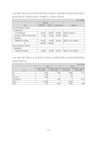 1-2) 당분기말과 전기말 현재 공정가치로 측정되는 금융자산과 금융부채 중 수준2로
분류된 항목의 가치평가기법 및 투입변수는 다음과 같습니다.
(단위: 백만원)
구분
공정가치
가치평가기법 투입변수당분기말 전기말
공정가치로 측정되는 금융자산
현금및예치금등
　단기투자금융상품 753,109 1,218,913 DCF모형 할인율, 단기금리 등
기타포괄손익-공정가치 측정유가증권 9,310 25,632 DCF모형 할인율
　파생상품자산
　　위험회피목적 파생상품 240,374 138,799 DCF모형 할인율, 단기금리, 환율 등
계 1,002,793 1,383,344
공정가치로 측정되는 금융부채
　파생상품부채 　 　
　　위험회피목적 파생상품 194,067 125,428 DCF모형 할인율, 단기금리, 환율 등
1-3) 당분기와 전분기 중 공정가치 수준3으로 분류된 항목의 공정가치 변동내역은
다음과 같습니다.
(단위: 백만원)
구분
당분기 전분기
당기손익-공정가치
측정유가증권
기타포괄손익-공정가치
측정 유가증권
당기손익-공정가치
측정 유가증권
기타포괄손익-공정가치
측정 유가증권
기초 33,597 9,704 38,998 12,119
매입 3,000 - 520 -
당기손익인식 (1,582) - 30 -
기타포괄손익인식 - 4,353 - (2,731)
원본회수 (23,424) - (9,453) -
분기말 11,591 14,057 30,095 9,388
- 77 -
 