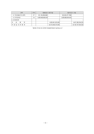 과목 주석 제28(당)기 3분기말 제27(전)기기말
3. 기타포괄손익누계액 27 (81,158,289,096) (62,453,377,768)
4. 이익잉여금 19 3,829,469,856,624 3,628,883,855,625
II. 비지배지분 - -
자 본 총 계 4,633,461,623,926 4,451,580,534,255
부 채 및 자 본 총 계 32,913,646,018,465 32,160,187,640,593
"첨부된 주석은 본 요약분기연결재무제표의일부입니다."
- 6 -
 