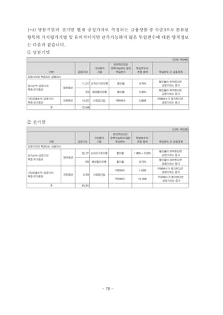 1-4) 당분기말과 전기말 현재 공정가치로 측정되는 금융상품 중 수준3으로 분류된
항목의 가치평가기법 및 유의적이지만 관측가능하지 않은 투입변수에 대한 양적정보
는 다음과 같습니다.
① 당분기말
(단위: 백만원)
구분 공정가치
가치평가
기법
유의적이지만
관측가능하지 않은
투입변수
투입변수의
추정범위 투입변수 간 상호관계
공정가치로 측정되는금융자산
당기손익-공정가치
측정유가증권
채무증권
11,217 순자산가치모형 할인율 4.79%
할인율이 하락한다면
공정가치는 증가
374 배당할인모형 할인율 5.05%
할인율이 하락한다면
공정가치는 증가
기타포괄손익-공정가치
측정유가증권
지분증권 14,057 시장접근법, PBR배수 0.98배
PBR배수가 증가한다면
공정가치는 증가
계 25,648
② 전기말
(단위: 백만원)
구분 공정가치
가치평가
기법
유의적이지만
관측가능하지 않은
투입변수
투입변수의
추정 범위 투입변수간 상호관계
공정가치로 측정되는금융자산
당기손익-공정가치
측정유가증권
채무증권
33,121 순자산가치모형 할인율 1.88%~3.53%
할인율이하락한다면
공정가치는 증가
476 배당할인모형 할인율 8.73%
할인율이하락한다면
공정가치는 증가
기타포괄손익-공정가치
측정유가증권
지분증권 9,704 시장접근법
PBR배수 1.43배
PBR배수가 증가한다면
공정가치는 증가
PSR배수 15.16배
PSR배수가 증가한다면
공정가치는 증가
계 43,301
- 78 -
 