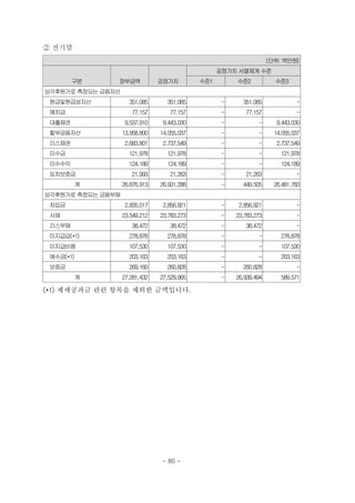 ② 전기말
(단위: 백만원)
구분 장부금액 공정가치
공정가치 서열체계수준
수준1 수준2 수준3
상각후원가로측정되는금융자산
　현금및현금성자산 351,085 351,085 - 351,085 -
　예치금 77,157 77,157 - 77,157 -
　대출채권 9,537,910 9,443,030 - - 9,443,030
　할부금융자산 13,958,800 14,055,037 - - 14,055,037
　리스채권 2,683,801 2,737,549 - - 2,737,549
　미수금 121,978 121,978 - - 121,978
　미수수익 124,189 124,189 - - 124,189
　임차보증금 21,993 21,263 - 21,263 -
계 26,876,913 26,931,288 - 449,505 26,481,783
상각후원가로측정되는금융부채
　차입금 2,835,017 2,856,921 - 2,856,921 -
　사채 23,549,212 23,783,273 - 23,783,273 -
리스부채 38,472 38,472 - 38,472 -
　미지급금(*1) 278,878 278,878 - - 278,878
　미지급비용 107,530 107,530 - - 107,530
　예수금(*1) 203,163 203,163 - - 203,163
　보증금 269,160 260,828 - 260,828 -
계 27,281,432 27,529,065 - 26,939,494 589,571
(*1) 제세공과금 관련 항목을 제외한 금액입니다.
- 80 -
 