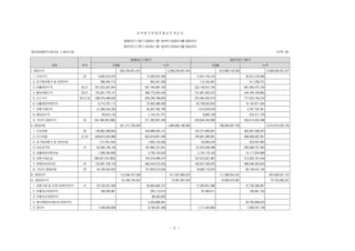 요 약 분 기 연 결 포 괄손 익 계산 서
제28(당)기 3분기 2020년 1월 1일부터 2020년 9월30일까지
제27(전)기 3분기 2019년 1월 1일부터 2019년 9월30일까지
현대캐피탈주식회사와그 종속기업 (단위: 원)
과목 주석
제28(당)기 3분기 제27(전)기 3분기
3개월 누적 3개월 누적
I. 영업수익 633,764,501,251 2,296,576,847,444 913,984,142,053 2,538,638,767,227
1. 이자수익 20 3,930,015,972 14,328,537,309 11,641,744,144 26,227,416,999
2. 유가증권평가및처분이익 288,045,712 803,347,328 113,162,367 411,239,731
3. 대출채권수익 20,21 201,523,267,844 607,184,987,169 222,146,910,100 681,055,472,164
4. 할부금융수익 20,21 155,261,779,147 466,773,540,404 151,681,903,570 444,180,169,880
5. 리스수익 20,21,22 298,575,466,600 829,236,796,833 270,484,352,574 777,223,159,218
6. 대출채권처분이익 6,714,797,113 70,555,386,455 20,748,353,502 72,142,871,540
7. 외환거래이익 21,556,344,329 35,267,492,795 1,514,679,678 3,767,702,461
8. 배당금수익 83,810,130 1,144,151,721 8,692,128 616,211,778
9. 기타의영업수익 23 (54,169,025,596) 271,282,607,430 235,644,343,990 533,014,523,456
II. 영업비용 521,217,793,943 1,984,669,186,569 796,894,837,762 2,214,010,230,100
1. 이자비용 20 145,852,398,643 443,696,405,141 157,277,959,461 462,597,036,970
2. 리스비용 21,22 209,674,923,889 623,819,801,449 164,961,306,691 489,926,922,391
3. 유가증권평가및처분손실 (14,755,194) 1,600,133,265 93,959,316 224,091,993
4. 대손상각비 9 52,536,159,105 187,965,727,941 91,970,008,496 282,938,757,450
5. 대출채권처분손실 1,099,345,695 4,790,743,932 2,154,176,163 10,117,504,988
6. 외환거래손실 (86,207,310,363) 154,518,488,474 197,973,921,987 412,520,181,549
7. 판매비와관리비 24 153,081,708,145 460,444,573,333 162,637,329,675 486,546,303,605
8. 기타의영업비용 23 45,195,324,023 107,833,313,034 19,826,175,973 69,139,431,154
III. 영업이익 112,546,707,308 311,907,660,875 117,089,304,291 324,628,537,127
IV. 영업외수익 22,165,733,347 72,067,557,403 19,063,575,561 75,732,285,201
1. 공동기업 및관계기업투자이익 8 20,729,347,558 59,664,856,701 17,284,651,586 47,739,358,087
2. 유형자산처분이익 189,559,981 254,112,513 67,480,011 148,581,162
3. 무형자산처분이익 - 88,500,000 - -
4. 매각예정비유동자산처분이익 - 3,323,696,881 - 20,750,908,816
5. 잡이익 1,246,825,808 8,736,391,308 1,711,443,964 7,093,437,136
- 7 -
 