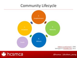 @hcsmca | @colleen_younghcsmca
Community Lifecycle
2.
Establishment
3.
Maturity
4.
Mitosis
Death
1.
Inception
Iriberri A. and Leroy G., 2008.
Millington R. FeverBee.com, 2013.
 