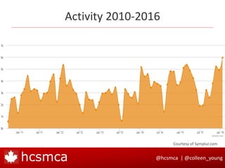 @hcsmca | @colleen_younghcsmca
Activity 2010-2016
Courtesy of Symplur.com
 