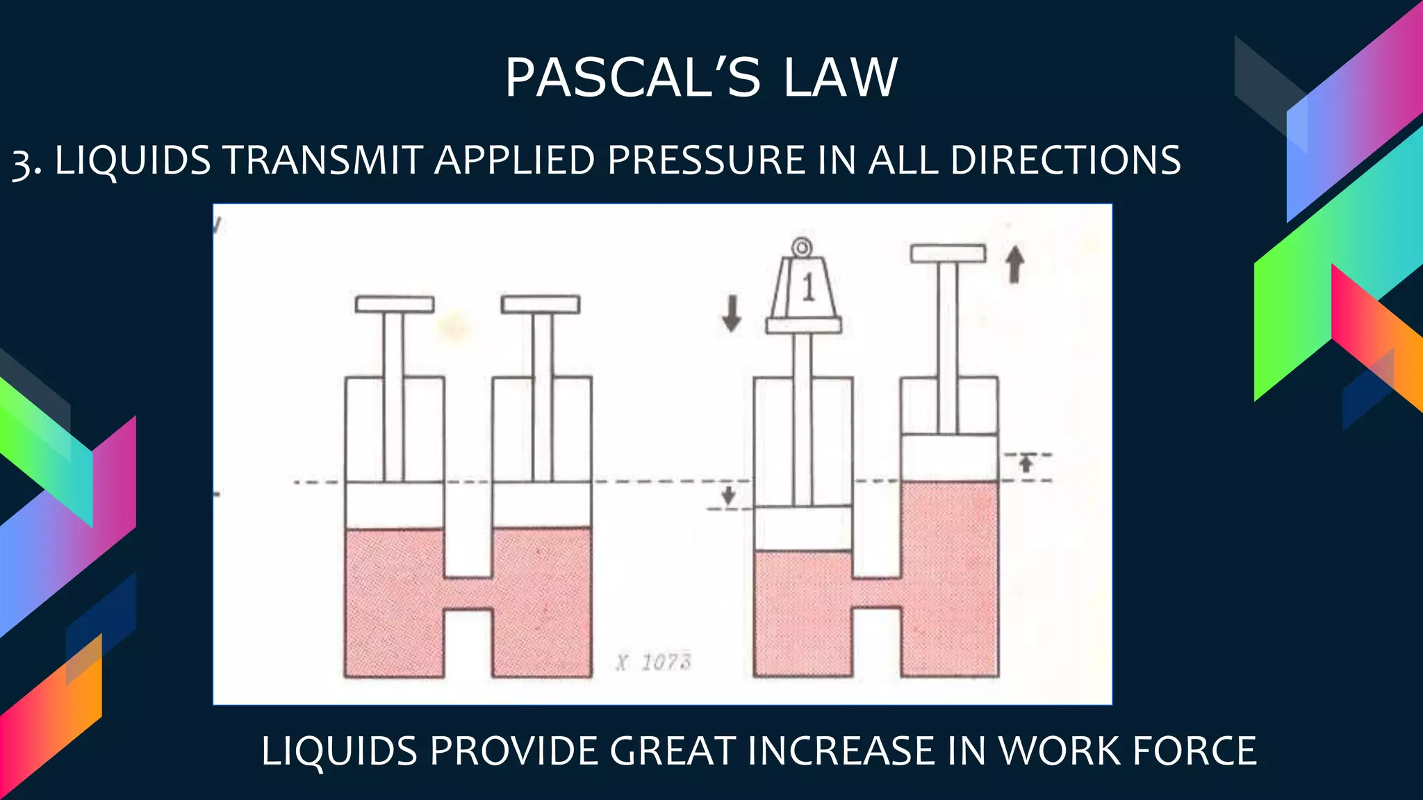 3. LIQUIDS TRANSMIT APPLIED PRESSURE IN ALL DIRECTIONS
LIQUIDS PROVIDE GREAT INCREASE IN WORK FORCE
PASCAL’S LAW
 