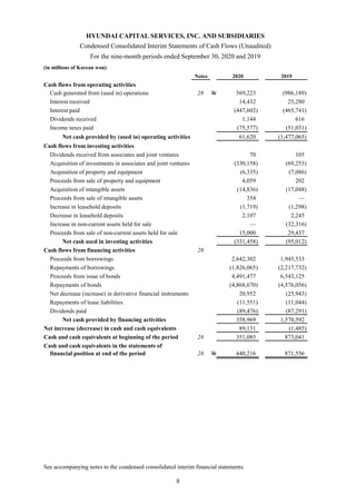 HYUNDAI CAPITAL SERVICES, INC. AND SUBSIDIARIES
Condensed Consolidated Interim Statements of Cash Flows (Unaudited)
For the nine-month periods ended September 30, 2020 and 2019
(in millions of Korean won)
Notes 2020 2019
Cash flows from operating activities
Cash generated from (used in) operations 28 W 569,223 (986,189)
Interest received 14,432 25,280
Interest paid (447,602) (465,741)
Dividends received 1,144 616
Income taxes paid (75,577) (51,031)
Net cash provided by (used in) operating activities 61,620 (1,477,065)
Cash flows from investing activities
Dividends received from associates and joint ventures 70 105
Acquisition of investments in associates and joint ventures (330,158) (69,253)
Acquisition of property and equipment (6,335) (7,086)
Proceeds from sale of property and equipment 4,059 202
Acquisition of intangible assets (14,836) (17,048)
Proceeds from sale of intangible assets 354 —
Increase in leasehold deposits (1,719) (1,298)
Decrease in leasehold deposits 2,107 2,245
Increase in non-current assets held for sale — (32,316)
Proceeds from sale of non-current assets held for sale 15,000 29,437
Net cash used in investing activities (331,458) (95,012)
Cash flows from financing activities 28
Proceeds from borrowings 2,642,302 1,945,533
Repayments of borrowings (1,826,065) (2,217,732)
Proceeds from issue of bonds 4,491,477 6,543,125
Repayments of bonds (4,868,670) (4,576,056)
Net decrease (increase) in derivative financial instruments 20,952 (25,943)
Repayments of lease liabilities (11,551) (11,044)
Dividends paid (89,476) (87,291)
Net cash provided by financing activities 358,969 1,570,592
Net increase (decrease) in cash and cash equivalents 89,131 (1,485)
Cash and cash equivalents at beginning of the period 28 351,085 873,041
Cash and cash equivalents in the statements of
financial position at end of the period 28 W 440,216 871,556
See accompanying notes to the condensed consolidated interim financial statements.
8
 