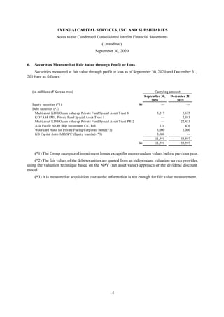 HYUNDAI CAPITAL SERVICES, INC. AND SUBSIDIARIES
Notes to the Condensed Consolidated Interim Financial Statements
(Unaudited)
September 30, 2020
14
6. Securities Measured at Fair Value through Profit or Loss
Securities measured at fair value through profit or loss as of September 30, 2020 and December 31,
2019 are as follows:
(*1) The Group recognized impairment losses except for memorandum values before previous year.
(*2) The fair values of the debt securities are quoted from an independent valuation service provider,
using the valuation technique based on the NAV (net asset value) approach or the dividend discount
model.
(*3) It is measured at acquisition cost as the information is not enough for fair value measurement.
(in millions of Korean won) Carrying amount
September 30, December 31,
2020 2019
Equity securities (*1) W — —
Debt securities (*2)
Multi asset KDB Ocean value up Private Fund Special Asset Trust 8 5,217 5,675
KOTAM SML Private Fund Special Asset Trust 1 — 2,013
Multi asset KDB Ocean value up Private Fund Special Asset Trust PR-2 — 22,433
Asia Pacific No.49 Ship Investment Co., Ltd. 374 476
Wooricard Auto 1st Private Placing Corporate Bond (*3) 3,000 3,000
KB Capital Auto ABS SPC (Equity tranche) (*3) 3,000 —
11,591 33,597
W 11,591 33,597
 