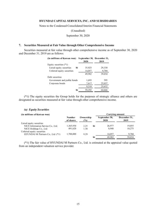 HYUNDAI CAPITAL SERVICES, INC. AND SUBSIDIARIES
Notes to the Condensed Consolidated Interim Financial Statements
(Unaudited)
September 30, 2020
15
7. Securities Measured at Fair Value through Other Comprehensive Income
Securities measured at fair value through other comprehensive income as of September 30, 2020
and December 31, 2019 are as follows:
(*1) The equity securities the Group holds for the purposes of strategic alliance and others are
designated as securities measured at fair value through other comprehensive income.
(a) Equity Securities
(*1) The fair value of HYUNDAI M Partners Co., Ltd. is estimated at the appraisal value quoted
from an independent valuation service provider.
(in millions of Korean won) September 30, December 31,
2020 2019
Equity securities (*1)
Listed equity securities W 35,925 29,330
Unlisted equity securities 14,057 9,704
49,982 39,034
Debt securities
Government and public bonds 1,693 595
Corporate bonds 7,617 25,037
9,310 25,632
W 59,292 64,666
(in millions of Korean won)
Number Ownership September 30, December 31,
of shares (%) 2020 2019
Listed equity securities
NICE Information Service Co., Ltd. 1,365,930 2.25 W 26,977 19,055
NICE Holdings Co., Ltd. 491,620 1.30 8,948 10,275
Unlisted equity securities
HYUNDAI M Partners Co., Ltd. (*1) 1,700,000 9.29 14,057 9,704
W 49,982 39,034
Carrying amount
 