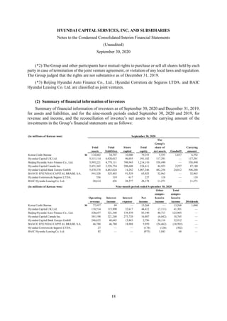 HYUNDAI CAPITAL SERVICES, INC. AND SUBSIDIARIES
Notes to the Condensed Consolidated Interim Financial Statements
(Unaudited)
September 30, 2020
18
(*2) The Group and other participants have mutual rights to purchase or sell all shares held by each
party in case of termination of the joint venture agreement, or violation of any local laws and regulation.
The Group judged that the rights are not substantive as of December 31, 2019.
(*3) Beijing Hyundai Auto Finance Co., Ltd., Hyundai Corretora de Seguros LTDA. and BAIC
Hyundai Leasing Co. Ltd. are classified as joint ventures.
(2) Summary of financial information of investees
Summary of financial information of investees as of September 30, 2020 and December 31, 2019,
for assets and liabilities, and for the nine-month periods ended September 30, 2020 and 2019, for
revenue and income, and the reconciliation of investee’s net assets to the carrying amount of the
investments in the Group’s financial statements are as follows:
(in millions of Korean won) September 30, 2020
The
Group’s
Total Total Share Total share of Carrying
assets liabilities capital equity net assets Goodwill amount
Korea Credit Bureau W 114,062 34,707 10,000 79,355 5,555 1,037 6,592
Hyundai Capital UK Ltd. 5,311,114 4,920,012 96,055 391,102 117,291 — 117,291
Beijing Hyundai Auto Finance Co., Ltd. 5,993,221 4,779,111 708,965 1,214,110 558,490 — 558,490
Hyundai Capital Canada Inc. 2,451,365 2,226,754 208,608 224,611 44,923 2,257 47,180
Hyundai Capital Bank Europe GmbH 5,470,370 4,463,024 14,282 1,007,346 482,256 24,012 506,268
BANCO HYUNDAI CAPITAL BRASIL S.A. 591,328 525,403 91,529 65,925 32,963 — 32,963
Hyundai Corretora de Seguros LTDA. 556 319 617 237 118 — 118
BAIC Hyundai Leasing Co. Ltd. 28,614 436 28,577 28,178 11,271 — 11,271
(in millions of Korean won) Nine-month period ended September 30, 2020
Other Total
compre- compre-
Operating Interest Interest Net hensive hensive
revenue income expense income income income Dividends
Korea Credit Bureau W 77,957 49 — 13,268 — 13,268 1,000
Hyundai Capital UK Ltd. 118,514 115,890 32,617 44,412 (3,111) 41,301 —
Beijing Hyundai Auto Finance Co., Ltd. 328,657 321,340 139,539 83,190 40,713 123,903 —
Hyundai Capital Canada Inc. 381,198 321,248 275,720 16,807 (6,042) 10,765 —
Hyundai Capital Bank Europe GmbH 246,655 48,643 15,843 2,796 30,116 32,912 —
BANCO HYUNDAI CAPITAL BRASIL S.A. 46,780 46,780 18,988 5,959 (24,462) (18,503) —
Hyundai Corretora de Seguros LTDA. 27 — — (174) (128) (302) —
BAIC Hyundai Leasing Co. Ltd. 82 — — (975) 1,043 68 —
 