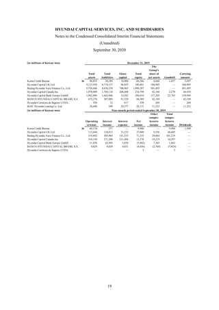 HYUNDAI CAPITAL SERVICES, INC. AND SUBSIDIARIES
Notes to the Condensed Consolidated Interim Financial Statements
(Unaudited)
September 30, 2020
19
(in millions of Korean won) December 31, 2019
The
Group’s
Total Total Share Total share of Carrying
assets liabilities capital equity net assets Goodwill amount
Korea Credit Bureau W 96,855 30,289 10,000 66,566 4,660 1,037 5,697
Hyundai Capital UK Ltd. 5,123,938 4,774,137 96,055 349,801 104,905 — 104,905
Beijing Hyundai Auto Finance Co., Ltd. 5,726,446 4,636,239 708,965 1,090,207 501,495 — 501,495
Hyundai Capital Canada Inc. 1,970,909 1,760,110 208,608 210,799 42,160 2,279 44,439
Hyundai Capital Bank Europe GmbH 1,942,896 1,662,886 14,282 280,010 137,205 22,743 159,948
BANCO HYUNDAI CAPITAL BRASIL S.A. 672,278 587,889 91,529 84,389 42,194 — 42,194
Hyundai Corretora de Seguros LTDA. 550 12 617 538 269 — 269
BAIC Hyundai Leasing Co. Ltd. 28,440 309 28,577 28,131 11,252 — 11,252
(in millions of Korean won) Nine-month period ended September 30, 2019
Other Total
compre- compre-
Operating Interest Interest Net hensive hensive
revenue income expense income income income Dividends
Korea Credit Bureau W 66,134 257 — 9,960 — 9,960 1,500
Hyundai Capital UK Ltd. 115,644 110,815 31,233 37,049 9,556 46,605 —
Beijing Hyundai Auto Finance Co., Ltd. 319,892 305,903 141,535 71,335 29,884 101,219 —
Hyundai Capital Canada Inc. 310,158 271,208 231,494 15,378 19,219 34,597 —
Hyundai Capital Bank Europe GmbH 51,838 42,305 5,839 (5,902) 7,365 1,463 —
BANCO HYUNDAI CAPITAL BRASIL S.A. 9,029 9,029 4,031 (4,656) (2,768) (7,424) —
Hyundai Corretora de Seguros LTDA. — — — 3 — 3 —
 