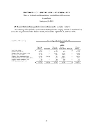 HYUNDAI CAPITAL SERVICES, INC. AND SUBSIDIARIES
Notes to the Condensed Consolidated Interim Financial Statements
(Unaudited)
September 30, 2020
20
(3) Reconciliation of changes in investments in associates and joint ventures
The following tables present a reconciliation of changes in the carrying amounts of investments in
associates and joint ventures for the nine-month periods ended September 30, 2020 and 2019:
(in millions of Korean won) Nine-month period ended September 30, 2020
Share in
other
compre-
Opening Share in hensive Closing
balance Acquisition net income income (loss) Dividends balance
Korea Credit Bureau W 5,697 — 965 — (70) 6,592
Hyundai Capital UK Ltd. 104,905 — 13,319 (933) — 117,291
Beijing Hyundai Auto Finance Co., Ltd. 501,495 — 38,267 18,728 — 558,490
Hyundai Capital Canada Inc. 44,439 — 3,972 (1,231) — 47,180
Hyundai Capital Bank Europe GmbH 159,948 330,158 143 16,019 — 506,268
BANCO HYUNDAI CAPITAL BRASIL S.A. 42,194 — 3,000 (12,231) — 32,963
Hyundai Corretora de Seguros LTDA. 269 — (87) (64) — 118
BAIC Hyundai Leasing Co. Ltd. 11,252 — (399) 418 — 11,271
W 870,199 330,158 59,180 20,706 (70) 1,280,173
 