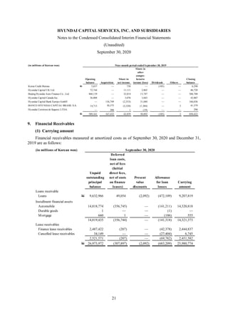 HYUNDAI CAPITAL SERVICES, INC. AND SUBSIDIARIES
Notes to the Condensed Consolidated Interim Financial Statements
(Unaudited)
September 30, 2020
21
9. Financial Receivables
(1) Carrying amount
Financial receivables measured at amortized costs as of September 30, 2020 and December 31,
2019 are as follows:
(in millions of Korean won) Nine-month period ended September 30, 2019
Share in
other
compre-
Opening Share in hensive Closing
balance Acquisition net income income (loss) Dividends Others balance
Korea Credit Bureau W 5,657 — 738 — (105) — 6,290
Hyundai Capital UK Ltd. 72,744 — 11,111 2,865 — — 86,720
Beijing Hyundai Auto Finance Co., Ltd. 460,139 — 32,814 13,747 — — 506,700
Hyundai Capital Canada Inc. 36,088 — 3,076 3,843 — — 43,007
Hyundai Capital Bank Europe GmbH — 136,749 (2,553) 31,840 — — 166,036
BANCO HYUNDAI CAPITAL BRASIL S.A. 14,713 30,375 (2,328) (1,384) — 3 41,379
Hyundai Corretora de Seguros LTDA. — 308 1 (19) — — 290
W 589,341 167,432 42,859 50,892 (105) 3 850,422
(in millions of Korean won) September 30, 2020
Deferred
loan costs,
net of fees
(Initial
Unpaid direct fees,
outstanding net of costs Present Allowance
principal on finance value for loan Carrying
balance leases) discounts losses amount
Loans receivable
Loans W 9,632,966 49,054 (2,092) (472,109) 9,207,819
Installment financial assets
Automobile 14,818,774 (356,745) — (141,211) 14,320,818
Durable goods 1 — — (1) —
Mortgage 660 1 — (106) 555
14,819,435 (356,744) — (141,318) 14,321,373
Lease receivables
Finance lease receivables 2,487,422 (207) — (42,378) 2,444,837
Cancelled lease receivables 34,149 — — (27,404) 6,745
2,521,571 (207) — (69,782) 2,451,582
W 26,973,972 (307,897) (2,092) (683,209) 25,980,774
 