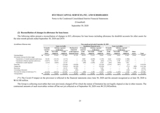 HYUNDAI CAPITAL SERVICES, INC. AND SUBSIDIARIES
Notes to the Condensed Consolidated Interim Financial Statements
(Unaudited)
September 30, 2020
23
(2) Reconciliation of changes in allowance for loan losses
The following tables present a reconciliation of changes in ECL allowance for loan losses including allowance for doubtful accounts for other assets for
the nine-month periods ended September 30, 2020 and 2019:
(*1) The Covid-19 impact on the provision is reflected in the financial statements since June 30, 2020 and the amount recognized as at June 30, 2020 is
W14,100 million.
The Group is collecting receivables that were previously charged off for which the statute of limitation has not legally elapsed or due to other reasons. The
contractual amounts of such receivables written off but not yet collected as of September 30, 2020 were W 253,902million.
(in millions of Korean won) Nine-month period ended September 30, 2020
Loans receivable Installment financial assets Lease receivables
12-month Lifetime expected Purchased or 12-month Lifetime expected 12-month Lifetime expected
expected credit losses originated expected credit losses expected credit losses
credit Not credit- Credit- credit-impaired credit Not credit- Credit- credit Not credit- Credit- Other
losses impaired impaired financial assets losses impaired impaired losses impaired impaired assets Total
Opening balance W 154,645 97,018 217,666 61,128 58,976 27,419 39,861 15,582 9,024 47,687 29,041 758,047
Movements between the three stages
Transferred to 12-month expected credit losses 20,328 (18,155) (2,173) — 8,085 (6,690) (1,395) 4,642 (2,656) (1,986) — —
Transferred to lifetime expected credit losses (18,877) 20,218 (1,341) — (5,326) 5,968 (642) (1,177) 2,198 (1,021) — —
Transferred to credit-impaired (3,237) (8,881) 12,118 — (449) (1,803) 2,252 (207) (844) 1,051 — —
Disposals — — (76,249) (38,038) — — (25,528) (2,241) (821) (57) — (142,934)
Charge-offs — — (76,367) (40,399) — — (22,950) — — (731) (889) (141,336)
Recoveries — — 24,125 31,089 — — 7,492 — — 98 1,106 63,910
Unwinding of discounts — — (13,152) (295) — — (500) — — (230) — (14,177)
Provision for (release of) allowance (*1) (31,227) (10,513) 147,956 24,722 (409) 5,100 51,857 (2,782) (1,507) 5,760 (991) 187,966
Closing balance W 121,632 79,687 232,583 38,207 60,877 29,994 50,447 13,817 5,394 50,571 28,267 711,476
 