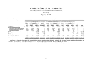 HYUNDAI CAPITAL SERVICES, INC. AND SUBSIDIARIES
Notes to the Condensed Consolidated Interim Financial Statements
(Unaudited)
September 30, 2020
24
The Group is collecting receivables that were previously charged off for which the statute of limitation has not legally elapsed or due to other reasons. The
contractual amounts of such receivables written off but not yet collected as of September 30, 2019 were W190,366 million.
(in millions of Korean won) Nine-month period ended September 30, 2019
Loans receivable Installment financial assets Lease receivables
12-month Lifetime expected Purchased or 12-month Lifetime expected 12-month Lifetime expected
expected credit losses originated expected credit losses expected credit losses
credit Not credit- Credit- credit-impaired credit Not credit- Credit- credit Not credit- Credit- Other
losses impaired impaired financial assets losses impaired impaired losses impaired impaired assets Total
Opening balance W 155,259 84,546 215,899 58,970 72,222 18,401 30,302 16,904 8,765 46,150 27,909 735,327
Movements between the three stages
Transferred to 12-month expected credit losses 18,078 (15,429) (2,649) — 4,508 (4,185) (323) 5,768 (2,778) (2,990) — —
Transferred to lifetime expected credit losses (18,555) 20,301 (1,746) — (5,845) 6,507 (662) (1,601) 2,330 (729) — —
Transferred to credit-impaired (3,421) (7,535) 10,956 — (359) (969) 1,328 (206) (706) 912 — —
Disposals — — (155,560) (57,157) — — (25,603) — — (54) — (238,374)
Charge-offs — — (57,534) (33,327) — — (17,021) — — (1,168) (736) (109,786)
Recoveries — — 29,799 39,669 — — 7,155 — — 119 1,125 77,867
Unwinding of discounts — — (9,056) (35) — — (290) — — (146) — (9,527)
Provision for (release of) allowance (3,548) 8,486 181,970 49,973 (6,351) 5,395 39,447 (4,790) 1,151 3,888 7,318 282,939
Others (70) — — — — — — (72) — — — (142)
Closing balance W 147,743 90,369 212,079 58,093 64,175 25,149 34,333 16,003 8,762 45,982 35,616 738,304
 