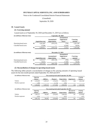HYUNDAI CAPITAL SERVICES, INC. AND SUBSIDIARIES
Notes to the Condensed Consolidated Interim Financial Statements
(Unaudited)
September 30, 2020
25
10. Leased Assets
(1) Carrying amount
Leased assets as of September 30, 2020 and December 31, 2019 are as follows:
(2) Reconciliation of changes in operating leased assets
The following tables present a reconciliation of changes in the carrying amounts of operating leased
assets for the nine-month periods ended September 30, 2020 and 2019:
(in millions of Korean won) September 30, 2020
Accumulated
Accumulated impairment Carrying
Acquisition cost depreciation losses amount
Operating leased assets W 4,261,807 (979,519) (744) 3,281,544
Cancelled leased assets 27,204 — (6,268) 20,936
W 4,289,011 (979,519) (7,012) 3,302,480
(in millions of Korean won) December 31, 2019
Accumulated
Accumulated impairment Carrying
Acquisition cost depreciation losses amount
Operating leased assets W 3,233,317 (892,130) (702) 2,340,485
Cancelled leased assets 38,016 — (7,368) 30,648
W 3,271,333 (892,130) (8,070) 2,371,133
(in millions of Korean won) Nine-month period ended September 30, 2020
Opening Closing
balance Addition Disposal Depreciation Impairment balance
Vehicles W 2,338,995 1,507,613 (170,835) (394,187) (42) 3,281,544
Machine equipment 1,490 — (1,134) (356) — —
W 2,340,485 1,507,613 (171,969) (394,543) (42) 3,281,544
(in millions of Korean won) Nine-month period ended September 30, 2019
Opening Reversal of Closing
balance Addition Disposal Depreciation Impairment balance
Vehicles W 1,999,721 746,482 (218,695) (308,638) 150 2,219,020
Machine equipment 2,074 — — (437) — 1,637
W 2,001,795 746,482 (218,695) (309,075) 150 2,220,657
 