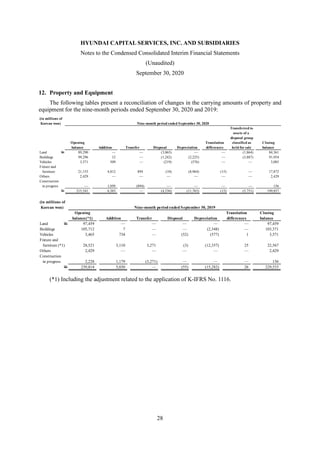 HYUNDAI CAPITAL SERVICES, INC. AND SUBSIDIARIES
Notes to the Condensed Consolidated Interim Financial Statements
(Unaudited)
September 30, 2020
28
12. Property and Equipment
The following tables present a reconciliation of changes in the carrying amounts of property and
equipment for the nine-month periods ended September 30, 2020 and 2019:
(*1) Including the adjustment related to the application of K-IFRS No. 1116.
(in millions of
Korean won) Nine-month period ended September 30, 2020
Transferred to
assets of a
disposal group
Opening Translation classified as Closing
balance Addition Transfer Disposal Depreciation differences held for sale balance
Land W 89,290 — — (3,065) — — (1,864) 84,361
Buildings 99,296 12 — (1,242) (2,225) — (3,887) 91,954
Vehicles 3,371 509 — (219) (576) — — 3,085
Fixture and
furniture 21,155 4,812 894 (10) (8,964) (15) — 17,872
Others 2,429 — — — — — — 2,429
Construction
in progress — 1,050 (894) — — — — 156
W 215,541 6,383 — (4,536) (11,765) (15) (5,751) 199,857
(in millions of
Korean won) Nine-month period ended September 30, 2019
Opening Translation Closing
balance(*1) Addition Transfer Disposal Depreciation differences balance
Land W 97,459 — — — — — 97,459
Buildings 105,712 7 — — (2,348) — 103,371
Vehicles 3,465 734 — (52) (577) 1 3,571
Fixture and
furniture (*1) 28,521 3,110 3,271 (3) (12,357) 25 22,567
Others 2,429 — — — — — 2,429
Construction
in progress 2,228 1,179 (3,271) — — — 136
W 239,814 5,030 — (55) (15,282) 26 229,533
 