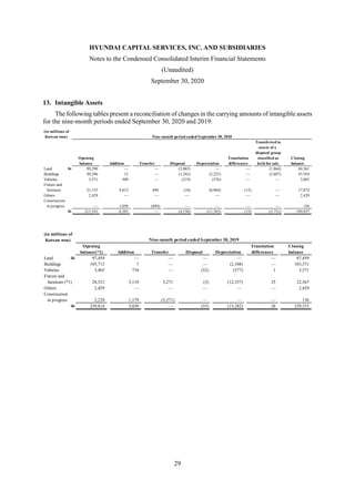 HYUNDAI CAPITAL SERVICES, INC. AND SUBSIDIARIES
Notes to the Condensed Consolidated Interim Financial Statements
(Unaudited)
September 30, 2020
29
13. Intangible Assets
The following tables present a reconciliation of changes in the carrying amounts of intangible assets
for the nine-month periods ended September 30, 2020 and 2019:
(in millions of
Korean won) Nine-month period ended September 30, 2020
Transferred to
assets of a
disposal group
Opening Translation classified as Closing
balance Addition Transfer Disposal Depreciation differences held for sale balance
Land W 89,290 — — (3,065) — — (1,864) 84,361
Buildings 99,296 12 — (1,242) (2,225) — (3,887) 91,954
Vehicles 3,371 509 — (219) (576) — — 3,085
Fixture and
furniture 21,155 4,812 894 (10) (8,964) (15) — 17,872
Others 2,429 — — — — — — 2,429
Construction
in progress — 1,050 (894) — — — — 156
W 215,541 6,383 — (4,536) (11,765) (15) (5,751) 199,857
(in millions of
Korean won)
Opening Translation Closing
balance(*1) Addition Transfer Disposal Depreciation differences balance
Land W 97,459 — — — — — 97,459
Buildings 105,712 7 — — (2,348) — 103,371
Vehicles 3,465 734 — (52) (577) 1 3,571
Fixture and
furniture (*1) 28,521 3,110 3,271 (3) (12,357) 25 22,567
Others 2,429 — — — — — 2,429
Construction
in progress 2,228 1,179 (3,271) — — — 136
W 239,814 5,030 — (55) (15,282) 26 229,533
Nine-month period ended September 30, 2019
 