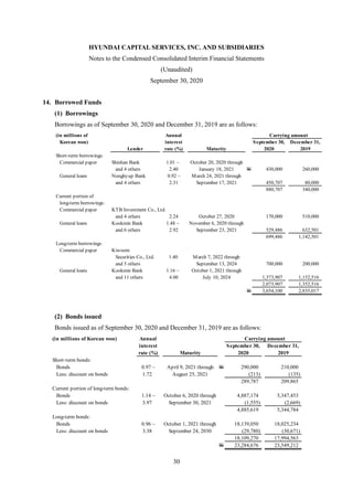 HYUNDAI CAPITAL SERVICES, INC. AND SUBSIDIARIES
Notes to the Condensed Consolidated Interim Financial Statements
(Unaudited)
September 30, 2020
30
14. Borrowed Funds
(1) Borrowings
Borrowings as of September 30, 2020 and December 31, 2019 are as follows:
(2) Bonds issued
Bonds issued as of September 30, 2020 and December 31, 2019 are as follows:
(in millions of Annual Carrying amount
Korean won) interest September 30, December 31,
Lender rate (%) Maturity 2020 2019
Short-term borrowings:
Commercial paper Shinhan Bank 1.01 ~ October 20, 2020 through
and 4 others 2.40 January 18, 2021 W 430,000 260,000
General loans Nonghyup Bank 0.92 ~ March 24, 2021 through
and 4 others 2.31 September 17, 2021 450,707 80,000
880,707 340,000
Current portion of
long-term borrowings:
Commercial paper KTB Investment Co., Ltd.
and 4 others 2.24 October 27, 2020 170,000 510,000
General loans Kookmin Bank 1.48 ~ November 6, 2020 through
and 6 others 2.92 September 23, 2021 529,486 632,501
699,486 1,142,501
Long-term borrowings:
Commercial paper Kiwoom
Securities Co., Ltd. 1.40 March 7, 2022 through
and 5 others September 13, 2024 700,000 200,000
General loans Kookmin Bank 1.16 ~ October 1, 2021 through
and 11 others 4.00 July 10, 2024 1,373,907 1,152,516
2,073,907 1,352,516
W 3,654,100 2,835,017
(in millions of Korean won) Annual Carrying amount
interest September 30, December 31,
rate (%) Maturity 2020 2019
Short-term bonds:
Bonds 0.97 ~ April 9, 2021 through W 290,000 210,000
Less: discount on bonds 1.72 August 25, 2021 (213) (135)
289,787 209,865
Current portion of long-term bonds:
Bonds 1.14 ~ October 6, 2020 through 4,887,174 5,347,453
Less: discount on bonds 3.97 September 30, 2021 (1,555) (2,669)
4,885,619 5,344,784
Long-term bonds:
Bonds 0.96 ~ October 1, 2021 through 18,139,050 18,025,234
Less: discount on bonds 3.38 September 24, 2030 (29,780) (30,671)
18,109,270 17,994,563
W 23,284,676 23,549,212
 
