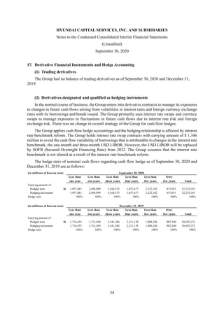 HYUNDAI CAPITAL SERVICES, INC. AND SUBSIDIARIES
Notes to the Condensed Consolidated Interim Financial Statements
(Unaudited)
September 30, 2020
34
17. Derivative Financial Instruments and Hedge Accounting
(1) Trading derivatives
The Group had no balance of trading derivatives as of September 30, 2020 and December 31,
2019.
(2) Derivatives designated and qualified as hedging instruments
In the normal course of business, the Group enters into derivative contracts to manage its exposures
to changes in future cash flows arising from volatilities in interest rates and foreign currency exchange
rates with its borrowings and bonds issued. The Group primarily uses interest rate swaps and currency
swaps to manage exposures to fluctuations in future cash flows due to interest rate risk and foreign
exchange risk. There was no change in overall strategy of the Group for cash flow hedges.
The Group applies cash flow hedge accountings and the hedging relationship is affected by interest
rate benchmark reform. The Group holds interest rate swap contracts with carrying amount of $ 1,346
million to avoid the cash flow variability of borrowings that is attributable to changes in the interest rate
benchmark, the one-month and three-month USD LIBOR. However, the USD LIBOR will be replaced
by SOFR (Secured Overnight Financing Rate) from 2022. The Group assumes that the interest rate
benchmark is not altered as a result of the interest rate benchmark reform.
The hedge ratio of nominal cash flows regarding cash flow hedge as of September 30, 2020 and
December 31, 2019 are as follows:
(in millions of Korean won) September 30, 2020
Less than Less than Less than Less than Less than Over
one year two years three years four years five years five years Total
Carrying amount of
Hedged item W 1,957,881 2,494,099 3,164,575 1,457,477 2,322,102 837,051 12,233,185
Hedging instrument 1,957,881 2,494,099 3,164,575 1,457,477 2,322,102 837,051 12,233,185
Hedge ratio 100% 100% 100% 100% 100% 100% 100%
(in millions of Korean won) December 31, 2019
Less than Less than Less than Less than Less than Over
one year two years three years four years five years five years Total
Carrying amount of
Hedged item W 1,716,453 1,712,569 2,341,386 2,211,158 1,808,246 902,340 10,692,152
Hedging instrument 1,716,453 1,712,569 2,341,386 2,211,158 1,808,246 902,340 10,692,152
Hedge ratio 100% 100% 100% 100% 100% 100% 100%
 