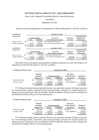 HYUNDAI CAPITAL SERVICES, INC. AND SUBSIDIARIES
Notes to the Condensed Consolidated Interim Financial Statements
(Unaudited)
September 30, 2020
35
Details of cash flow hedged items as of September 30, 2020 and December 31, 2019 are as follows:
Derivatives that are designated and qualified as hedging instruments for cash flow hedges as of
September 30, 2020 and December 31, 2019 are as follows:
(*1) Notional principal amount represents Korean won equivalent amounts of foreign currencies
for won-to-foreign currency transactions and receiving foreign currencies for foreign currency-to-
foreign currency transactions that are translated with the benchmark foreign currency exchange rate
disclosed by the Bank of Korea as of the reporting date.
(*1) Notional principal amount represents Korean won equivalent amounts of foreign currencies
for won-to-foreign currency transactions and receiving foreign currencies for foreign currency-to-
foreign currency transactions that are translated with the benchmark foreign currency exchange rate
disclosed by the Bank of Korea as of the reporting date
(in millions of September 30, 2020
Korean won) Accumulated other
Carrying amount Line item Changes in comprehensive
Assets Liabilities in the financial statements fair value income (loss)
Interest rate risk W — 4,923,000 Borrowings and Bonds issued — (82,470)
Foreign exchange risk 30,127 7,280,058 Loans, Borrowings and Bonds issued (102,881) (13,714)
W 30,127 12,203,058 (102,881) (96,184)
(in millions of December 31, 2019
Korean won) Accumulated other
Carrying amount Line item Changes in comprehensive
Assets Liabilities in the financial statements fair value income (loss)
Interest rate risk W — 5,095,000 Borrowings and Bonds issued — (49,562)
Foreign exchange risk 28,543 5,568,610 Loans, Borrowings and Bonds issued (183,316) (9,485)
W 28,543 10,663,610 (183,316) (59,047)
(in millions of Korean won) September 30, 2020
Notional Line item
principal Carrying amount in the financial Changes in
amount (*1) Assets Liabilities statements fair value
Interest rate swaps W 4,923,000 68 108,630 Derivative (43,414)
Currency swaps 7,310,185 240,306 85,437 assets (liabilities) 114,638
W 12,233,185 240,374 194,067 71,224
(in millions of Korean won) December 31, 2019
Notional Line item
principal Carrying amount in the financial Changes in
amount (*1) Assets Liabilities statements fair value
Interest rate swaps W 5,095,000 1,882 67,137 Derivative (33,734)
Currency swaps 5,597,152 136,917 58,291 assets (liabilities) 330,098
W 10,692,152 138,799 125,428 296,364
 