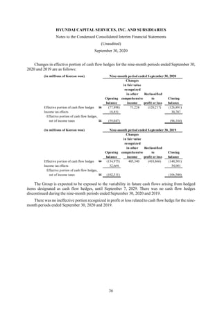 HYUNDAI CAPITAL SERVICES, INC. AND SUBSIDIARIES
Notes to the Condensed Consolidated Interim Financial Statements
(Unaudited)
September 30, 2020
36
Changes in effective portion of cash flow hedges for the nine-month periods ended September 30,
2020 and 2019 are as follows:
The Group is expected to be exposed to the variability in future cash flows arising from hedged
items designated as cash flow hedges, until September 7, 2029. There was no cash flow hedges
discontinued during the nine-month periods ended September 30, 2020 and 2019.
There was no ineffective portion recognized in profit or loss related to cash flow hedge for the nine-
month periods ended September 30, 2020 and 2019.
(in millions of Korean won) Nine-month period ended September 30, 2020
Changes
in fair value
recognized
in other Reclassified
Opening comprehensive to Closing
balance income profit or loss balance
Effective portion of cash flow hedges W (77,898) 71,224 (120,217) (126,891)
Income tax effects 18,851 30,707
Effective portion of cash flow hedges,
net of income taxes W (59,047) (96,184)
(in millions of Korean won) Nine-month period ended September 30, 2019
Changes
in fair value
recognized
in other Reclassified
Opening comprehensive to Closing
balance income profit or loss balance
Effective portion of cash flow hedges W (134,975) 405,340 (410,866) (140,501)
Income tax effects 32,664 34,001
Effective portion of cash flow hedges,
net of income taxes W (102,311) (106,500)
 