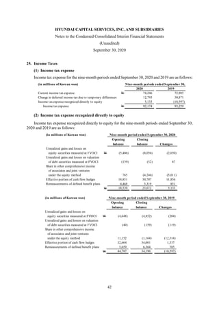 HYUNDAI CAPITAL SERVICES, INC. AND SUBSIDIARIES
Notes to the Condensed Consolidated Interim Financial Statements
(Unaudited)
September 30, 2020
42
25. Income Taxes
(1) Income tax expense
Income tax expense for the nine-month periods ended September 30, 2020 and 2019 are as follows:
(2) Income tax expense recognized directly to equity
Income tax expense recognized directly to equity for the nine-month periods ended September 30,
2020 and 2019 are as follows:
(in millions of Korean won) Nine-month periods ended September 30,
2020 2019
Current income tax expense W 74,246 72,985
Change in deferred income tax due to temporary differences 12,795 30,871
Income tax expense recognized directly to equity 5,133 (10,597)
Income tax expense W 92,174 93,259
(in millions of Korean won) Nine-month period ended September 30, 2020
Opening Closing
balance balance Changes
Unrealized gains and losses on
equity securities measured at FVOCI W (5,406) (8,056) (2,650)
Unrealized gains and losses on valuation
of debt securities measured at FVOCI (139) (52) 87
Share in other comprehensive income
of associates and joint ventures
under the equity method 765 (4,246) (5,011)
Effective portion of cash flow hedges 18,851 30,707 11,856
Remeasurements of defined benefit plans 4,468 5,319 851
W 18,539 23,672 5,133
(in millions of Korean won) Nine-month period ended September 30, 2019
Opening Closing
balance balance Changes
Unrealized gains and losses on
equity securities measured at FVOCI W (4,648) (4,852) (204)
Unrealized gains and losses on valuation
of debt securities measured at FVOCI (40) (159) (119)
Share in other comprehensive income
of associates and joint ventures
under the equity method 11,152 (1,164) (12,316)
Effective portion of cash flow hedges 32,664 34,001 1,337
Remeasurements of defined benefit plans 5,659 6,364 705
W 44,787 34,190 (10,597)
 