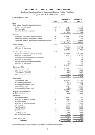 HYUNDAI CAPITAL SERVICES, INC. AND SUBSIDIARIES
Condensed Consolidated Interim Statements of Financial Position (Unaudited)
As of September 30, 2020 and December 31, 2019
(in millions of Korean won)
September 30, December 31,
Notes 2020 2019
Assets
Cash and due from other financial institutions
Cash and cash equivalents 4,28 W 440,216 351,085
Due from banks 4 26,745 77,157
Short-term financial investments 5 753,109 1,218,913
1,220,070 1,647,155
Securities
Investments in associates and joint ventures 8 1,280,172 870,199
Measured at fair value through profit or loss 6 11,591 33,597
Measured at fair value through other comprehensive income 7 59,292 64,666
1,351,055 968,462
Loans receivable 9,31
Loans receivable 9,679,928 10,068,367
Allowance for loan losses (472,109) (530,457)
9,207,819 9,537,910
Installment financial assets 9,31
Automobile installment financing receivables 14,462,029 14,084,257
Allowance for loan losses (141,211) (126,220)
Durable goods installment financing receivables 1 1
Allowance for loan losses (1) (1)
Mortgage installment financing receivables 661 798
Allowance for loan losses (106) (35)
14,321,373 13,958,800
Lease receivables 9
Finance lease receivables 2,487,215 2,720,244
Allowance for loan losses (42,378) (43,758)
Cancelled lease receivables 34,149 35,850
Allowance for loan losses (27,404) (28,535)
2,451,582 2,683,801
Leased assets 10
Operating lease assets 4,261,807 3,233,317
Accumulated depreciation (979,519) (892,130)
Accumulated impairment losses (744) (702)
Cancelled lease assets 27,204 38,016
Accumulated impairment losses (6,268) (7,368)
3,302,480 2,371,133
Property and equipment, net 12 199,857 215,541
Right-of-use assets, net 11 37,290 42,881
Other assets
Non-trade receivables 108,985 133,210
Allowance for doubtful accounts 9 (10,867) (11,232)
Accrued revenues 157,929 141,998
Allowance for doubtful accounts 9 (17,400) (17,809)
Advance payments 75,983 75,493
Prepaid expenses 120,426 96,680
Intangible assets 13 114,950 136,834
Derivative assets 17,32 240,374 138,799
Leasehold deposits 21,899 21,993
Net defined benefit assets 15 4,090 7,046
816,369 723,012
Assets held for sale 18 5,751 11,493
Total assets W 32,913,646 32,160,188
See accompanying notes to the condensed consolidated interim financial statements.
3
 