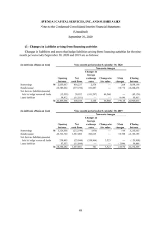 HYUNDAI CAPITAL SERVICES, INC. AND SUBSIDIARIES
Notes to the Condensed Consolidated Interim Financial Statements
(Unaudited)
September 30, 2020
48
(3) Changes in liabilities arising from financing activities
Changes in liabilities and assets that hedge liabilities arising from financing activities for the nine-
month periods ended September 30, 2020 and 2019 are as follows:
(in millions of Korean won) Nine-month period ended September 30, 2020
Non-cash changes
Changes in
foreign
Opening Net exchange Changes in Other Closing
balance cash flows rates fair value changes balance
Borrowings W 2,835,017 816,237 2,578 — 268 3,654,100
Bonds issued 23,549,212 (377,194) 101,887 — 10,771 23,284,676
Net derivate liabilities (assets)
held to hedge borrowed funds (13,335) 20,952 (101,297) 48,560 — (45,120)
Lease liabilities 38,472 (11,551) — — 8,496 35,417
W 26,409,366 448,444 3,168 48,560 19,535 26,929,073
(in millions of Korean won) Nine-month period ended September 30, 2019
Non-cash changes
Changes in
foreign
Opening Net exchange Changes in Other Closing
balance cash flows rates fair value changes balance
Borrowings W 3,526,516 (272,199) (870) — 166 3,253,613
Bonds issued 20,761,764 1,967,068 360,615 — 10,708 23,100,155
Net derivate liabilities (assets)
held to hedge borrowed funds 258,465 (25,944) (358,964) 5,525 — (120,918)
Lease liabilities 37,537 (11,044) — — 12,996 39,489
W 24,584,282 1,657,881 781 5,525 23,870 26,272,339
 