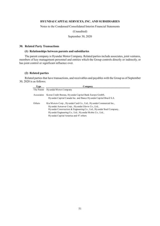 HYUNDAI CAPITAL SERVICES, INC. AND SUBSIDIARIES
Notes to the Condensed Consolidated Interim Financial Statements
(Unaudited)
September 30, 2020
51
30. Related Party Transactions
(1) Relationships between parents and subsidiaries
The parent company is Hyundai Motor Company. Related parties include associates, joint ventures,
members of key management personnel and entities which the Group controls directly or indirectly, or
has joint control or significant influence over.
(2) Related parties
Related parties that have transactions, and receivables and payables with the Group as of September
30, 2020 is as follows:
Type Company
The Parent Hyundai Motor Company
Associates Korea Credit Bureau, Hyundai Capital Bank Europe GmbH,
Hyundai Capital Canada Inc. and Banco Hyundai Capital Brazil S.A.
Others Kia Motors Corp., Hyundai Card Co., Ltd., Hyundai Commercial Inc.,
Hyundai Autoever Corp., Hyundai Glovis Co., Ltd.,
Hyundai Construction & Engineering Co., Ltd., Hyundai Steel Company,
Hyundai Engineering Co., Ltd., Hyundai Mobis Co., Ltd.,
Hyundai Capital America and 47 others
 