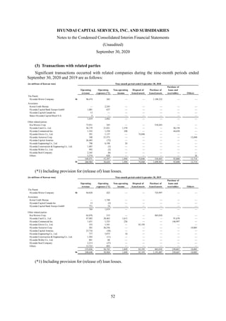HYUNDAI CAPITAL SERVICES, INC. AND SUBSIDIARIES
Notes to the Condensed Consolidated Interim Financial Statements
(Unaudited)
September 30, 2020
52
(3) Transactions with related parties
Significant transactions occurred with related companies during the nine-month periods ended
September 30, 2020 and 2019 are as follows:
(*1) Including provision for (release of) loan losses.
(*1) Including provision for (release of) loan losses.
(in millions of Korean won) Nine-month period ended September 30, 2020
Purchase of
Operating Operating Non-operating Disposal of Purchase of loans and
revenue expenses (*1) income leased assets leased assets receivables Others
The Parent
Hyundai Motor Company W 96,474 365 — — 1,188,522 — —
Associates
Korea Credit Bureau — 2,245 — — — — —
Hyundai Capital Bank Europe GmbH 1,001 637 — — — — —
Hyundai Capital Canada Inc. 13 — — — — — —
Banco Hyundai Capital Brazil S.A 5 — — — — — —
1,019 2,882 — — — — —
Other related parties
Kia Motors Corp. 73,931 345 — — 510,443 — —
Hyundai Card Co., Ltd. 56,179 21,821 1,370 — — 48,158 —
Hyundai Commercial Inc. 1,543 1,558 100 — — 44,650 —
Hyundai Glovis Co., Ltd. 291 1,157 — 74,846 — — —
Hyundai Autoever Corp. 188 21,573 — — — — 12,690
Hyundai Capital America 26,403 (72) — — — — —
Hyundai Engineering Co., Ltd. 798 6,198 24 — — — —
Hyundai Construction & Engineering Co., Ltd. 1,407 (3) — — — — —
Hyundai Mobis Co., Ltd. 992 (2) — — — — —
Hyundai Steel Company 2,165 (6) — — — — —
Others 5,574 828 — — — — 24
169,471 53,397 1,494 74,846 510,443 92,808 12,714
W 266,964 56,644 1,494 74,846 1,698,965 92,808 12,714
(in millions of Korean won) Nine-month period ended September 30, 2019
Purchase of
Operating Operating Non-operating Disposal of Purchase of loans and
revenue expenses (*1) income leased assets leased assets receivables Others
The Parent
Hyundai Motor Company W 84,828 422 — — 725,997 — —
Associates
Korea Credit Bureau — 1,748 — — — — —
Hyundai Capital Canada Inc. 13 (3) — — — — —
Hyundai Capital Bank Europe GmbH 771 74 — — — — —
784 1,819 — — — — —
Other related parties
Kia Motors Corp. 62,076 215 — — 465,010 — —
Hyundai Card Co., Ltd. 47,982 20,462 1,613 — — 91,670 —
Hyundai Commercial Inc. 1,631 1,535 226 — — 146,997 —
Hyundai Glovis Co., Ltd. 353 1,541 — 83,195 — — —
Hyundai Autoever Corp. 201 26,256 — — — — 10,085
Hyundai Capital America 23,716 (56) — — — — —
Hyundai Engineering Co., Ltd. 777 5,875 10 — — — —
Hyundai Construction & Engineering Co., Ltd. 1,503 (11) — — — — —
Hyundai Mobis Co., Ltd. 861 60 — — — — —
Hyundai Steel Company 2,213 (27) — — — — —
Others 13,723 893 — — — — —
155,036 56,743 1,849 83,195 465,010 238,667 10,085
W 240,648 58,984 1,849 83,195 1,191,007 238,667 10,085
 