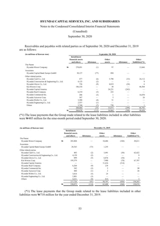 HYUNDAI CAPITAL SERVICES, INC. AND SUBSIDIARIES
Notes to the Condensed Consolidated Interim Financial Statements
(Unaudited)
September 30, 2020
53
Receivables and payables with related parties as of September 30, 2020 and December 31, 2019
are as follows:
(*1) The lease payments that the Group made related to the lease liabilities included in other liabilities
were W485 million for the nine-month period ended September 30, 2020.
(*1) The lease payments that the Group made related to the lease liabilities included in other
liabilities were W718 million for the year ended December 31, 2019.
(in millions of Korean won) September 30, 2020
Installment
financial assets Other Other
and others Allowance assets Allowance liabilities(*1)
The Parent
Hyundai Motor Company W 270,691 (1) 97 — 12,666
Associates
Hyundai Capital Bank Europe GmbH 30,127 (77) 894 — —
Other related parties
Hyundai Card Co., Ltd. 477 (6) 3,790 (33) 24,112
Hyundai Construction & Engineering Co., Ltd. 4,125 (2) — — 9
Hyundai Glovis Co., Ltd. 736 (9) 4,819 (24) 6
Kia Motors Corp. 186,334 — 38 — 46,568
Hyundai Capital America — — 24,231 (242) —
Hyundai Steel Company 6,210 (3) 222 — —
Hyundai Commercial Inc. 206 (3) 1 — 16,070
Hyundai Autoever Corp. 367 — 3 — 26
Hyundai Mobis Co., Ltd. 3,300 (4) 31 — —
Hyundai Engineering Co., Ltd. 2,557 (1) — — —
Others 3,748 (7) 738 — 1
208,060 (35) 33,873 (299) 86,792
W 508,878 (113) 34,864 (299) 99,458
(in millions of Korean won)
Installment
financial assets Other Other
and others Allowance assets Allowance liabilities(*1)
The Parent
Hyundai Motor Company W 283,804 — 10,486 (104) 20,611
Associates
Hyundai Capital Bank Europe GmbH 28,543 (73) 1,255 — —
Other related parties
Hyundai Card Co., Ltd. 403 (2) 3,491 (30) 62,422
Hyundai Construction & Engineering Co., Ltd. 4,139 (5) — — 9
Hyundai Glovis Co., Ltd. 899 (5) 6,876 (34) 6
Kia Motors Corp. 195,579 — 7,900 (78) 67,707
Hyundai Capital America — — 31,416 (314) —
Hyundai Steel Company 6,264 (9) 218 — —
Hyundai Commercial Inc. 342 (2) 5 — 90
Hyundai Autoever Corp. 460 (1) 2 — 26
Hyundai Mobis Co., Ltd. 3,018 (5) 25 — —
Hyundai Engineering Co., Ltd. 2,401 (3) — — —
Others 4,221 (9) 814 — 3
217,726 (41) 50,747 (456) 130,263
W 530,073 (114) 62,488 (560) 150,874
December 31, 2019
 