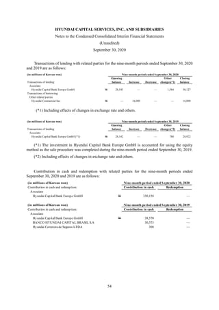 HYUNDAI CAPITAL SERVICES, INC. AND SUBSIDIARIES
Notes to the Condensed Consolidated Interim Financial Statements
(Unaudited)
September 30, 2020
54
Transactions of lending with related parties for the nine-month periods ended September 30, 2020
and 2019 are as follows:
(*1) Including effects of changes in exchange rate and others.
(*1) The investment in Hyundai Capital Bank Europe GmbH is accounted for using the equity
method as the sale procedure was completed during the nine-month period ended September 30, 2019.
(*2) Including effects of changes in exchange rate and others.
Contribution in cash and redemption with related parties for the nine-month periods ended
September 30, 2020 and 2019 are as follows:
(in millions of Korean won) Nine-month period ended September 30, 2020
Opening Other Closing
Transactions of lending: balance Increase Decrease changes(*1) balance
Associate
Hyundai Capital Bank Europe GmbH W 28,543 — — 1,584 30,127
Transactions of borrowing:
Other related parties
Hyundai Commercial Inc. W — 16,000 — — 16,000
(in millions of Korean won) Nine-month period ended September 30, 2019
Opening Other Closing
Transactions of lending: balance Increase Decrease changes(*2) balance
Associate
Hyundai Capital Bank Europe GmbH (*1) W 28,142 — — 780 28,922
(in millions of Korean won) Nine-month period ended September 30, 2020
Contribution in cash and redemption: Contribution in cash Redemption
Associate
Hyundai Capital Bank Europe GmbH W 330,158 —
(in millions of Korean won) Nine-month period ended September 30, 2019
Contribution in cash and redemption: Contribution in cash Redemption
Associate
Hyundai Capital Bank Europe GmbH W 38,570 —
BANCO HYUNDAI CAPITAL BRASIL S.A 30,375 —
Hyundai Corretora de Seguros LTDA 308 —
 