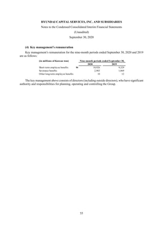 HYUNDAI CAPITAL SERVICES, INC. AND SUBSIDIARIES
Notes to the Condensed Consolidated Interim Financial Statements
(Unaudited)
September 30, 2020
55
(4) Key management’s remuneration
Key management’s remuneration for the nine-month periods ended September 30, 2020 and 2019
are as follows:
The key management above consists of directors (including outside directors), who have significant
authority and responsibilities for planning, operating and controlling the Group.
(in millions of Korean won) Nine-month periods ended September 30,
2020 2019
Short-term employee benefits W 10,926 9,329
Severance benefits 2,903 1,869
Other long-term employee benefits 10 12
 