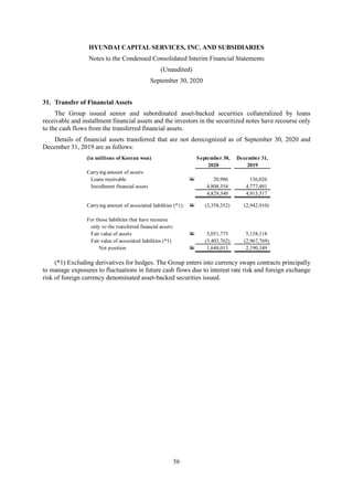 HYUNDAI CAPITAL SERVICES, INC. AND SUBSIDIARIES
Notes to the Condensed Consolidated Interim Financial Statements
(Unaudited)
September 30, 2020
56
31. Transfer of Financial Assets
The Group issued senior and subordinated asset-backed securities collateralized by loans
receivable and installment financial assets and the investors in the securitized notes have recourse only
to the cash flows from the transferred financial assets.
Details of financial assets transferred that are not derecognized as of September 30, 2020 and
December 31, 2019 are as follows:
(*1) Excluding derivatives for hedges. The Group enters into currency swaps contracts principally
to manage exposures to fluctuations in future cash flows due to interest rate risk and foreign exchange
risk of foreign currency denominated asset-backed securities issued.
(in millions of Korean won) September 30, December 31,
2020 2019
Carrying amount of assets:
Loans receivable W 20,986 136,026
Installment financial assets 4,808,354 4,777,491
4,829,340 4,913,517
Carrying amount of associated liabilities (*1): W (3,358,352) (2,942,910)
For those liabilities that have recourse
only to the transferred financial assets:
Fair value of assets W 5,051,775 5,158,118
Fair value of associated liabilities (*1) (3,403,762) (2,967,769)
Net position W 1,648,013 2,190,349
 