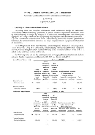 HYUNDAI CAPITAL SERVICES, INC. AND SUBSIDIARIES
Notes to the Condensed Consolidated Interim Financial Statements
(Unaudited)
September 30, 2020
57
32. Offsetting of Financial Assets and Liabilities
The Group enters into derivative transactions under International Swaps and Derivatives
Association (ISDA) master netting agreements. In general, under such agreements the amounts owed
by each counterparty on a single day in respect of all transactions outstanding in the same currency are
aggregated into a single net amount that is payable by one party to the other. In certain circumstances –
e.g. when a credit event such as a default occurs – all outstanding transactions under the agreement are
terminated, the termination value is assessed and only a single net amount is payable in settlement of
all transactions.
The ISDA agreements do not meet the criteria for offsetting in the statement of financial position.
This is because the Group does not have any currently legally enforceable right to offset recognized
amounts, because the right to offset is enforceable only on the occurrence of future events such as a
default on the bank loans or other credit events.
The following table sets out the carrying amounts of recognized financial instruments that are
subject to the above agreements as of September 30, 2020 and December 31, 2019:
(in millions of Korean won) September 30, 2020
Gross
amounts of Net
recognized amounts of
financial financial
Gross assets assets
amounts of /liabilities /liabilities Related amounts not offset
recognized offset in the in the in the statement of
financial statement of statement of financial position
assets financial financial Financial Cash collateral Net
/liabilities position position instruments received amounts
Financial assets:
Derivative assets W 240,374 — 240,374 97,065 — 143,309
Financial liabilities:
Derivative liabilities 194,067 — 194,067 97,065 — 97,002
(in millions of Korean won) December 31, 2019
Gross
amounts of Net
recognized amounts of
financial financial
Gross assets assets
amounts of /liabilities /liabilities Related amounts not offset
recognized offset in the in the in the statement of
financial statement of statement of financial position
assets financial financial Financial Cash collateral Net
/liabilities position position instruments received amounts
Financial assets:
Derivative assets W 138,799 — 138,799 71,333 — 67,466
Financial liabilities:
Derivative liabilities 125,428 — 125,428 71,333 — 54,095
 