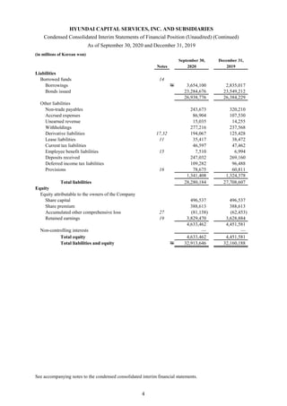 HYUNDAI CAPITAL SERVICES, INC. AND SUBSIDIARIES
Condensed Consolidated Interim Statements of Financial Position (Unaudited) (Continued)
As of September 30, 2020 and December 31, 2019
(in millions of Korean won)
September 30, December 31,
Notes 2020 2019
Liabilities
Borrowed funds 14
Borrowings W 3,654,100 2,835,017
Bonds issued 23,284,676 23,549,212
26,938,776 26,384,229
Other liabilities
Non-trade payables 243,673 320,210
Accrued expenses 86,904 107,530
Unearned revenue 15,035 14,255
Withholdings 277,216 237,568
Derivative liabilities 17,32 194,067 125,428
Lease liabilities 11 35,417 38,472
Current tax liabilities 46,597 47,462
Employee benefit liabilities 15 7,510 6,994
Deposits received 247,032 269,160
Deferred income tax liabilities 109,282 96,488
Provisions 16 78,675 60,811
1,341,408 1,324,378
Total liabilities 28,280,184 27,708,607
Equity
Equity attributable to the owners of the Company
Share capital 496,537 496,537
Share premium 388,613 388,613
Accumulated other comprehensive loss 27 (81,158) (62,453)
Retained earnings 19 3,829,470 3,628,884
4,633,462 4,451,581
Non-controlling interests — —
Total equity 4,633,462 4,451,581
Total liabilities and equity W 32,913,646 32,160,188
See accompanying notes to the condensed consolidated interim financial statements.
4
 