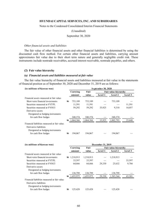 HYUNDAI CAPITAL SERVICES, INC. AND SUBSIDIARIES
Notes to the Condensed Consolidated Interim Financial Statements
(Unaudited)
September 30, 2020
60
Other financial assets and liabilities
The fair value of other financial assets and other financial liabilities is determined by using the
discounted cash flow method. For certain other financial assets and liabilities, carrying amount
approximates fair value due to their short term nature and generally negligible credit risk. These
instruments include nontrade receivables, accrued interest receivable, nontrade payables, and others.
(2) Fair value hierarchy
(a) Financial assets and liabilities measured at fair value
The fair value hierarchy of financial assets and liabilities measured at fair value in the statements
of financial position as of September 30, 2020 and December 31, 2019 are as follows:
(in millions of Korean won) September 30, 2020
Carrying Fair Fair value hierarchy
amount value Level 1 Level 2 Level 3
Financial assets measured at fair value:
Short-term financial investments W 753,109 753,109 — 753,109 —
Securities measured at FVTPL 11,591 11,591 — — 11,591
Securities measured at FVOCI 59,292 59,292 35,925 9,310 14,057
Derivative assets
Designated as hedging instruments
for cash flow hedges 240,374 240,374 — 240,374 —
W 1,064,366 1,064,366 35,925 1,002,793 25,648
Financial liabilities measured at fair value:
Derivative liabilities
Designated as hedging instruments
for cash flow hedges W 194,067 194,067 — 194,067 —
(in millions of Korean won) December 31, 2019
Carrying Fair Fair value hierarchy
amount value Level 1 Level 2 Level 3
Financial assets measured at fair value:
Short-term financial investments W 1,218,913 1,218,913 — 1,218,913 —
Securities measured at FVTPL 33,597 33,597 — — 33,597
Securities measured at FVOCI 64,666 64,666 29,330 25,632 9,704
Derivative assets
Designated as hedging instruments
for cash flow hedges 138,799 138,799 — 138,799 —
W 1,455,975 1,455,975 29,330 1,383,344 43,301
Financial liabilities measured at fair value:
Derivative liabilities
Designated as hedging instruments
for cash flow hedges W 125,428 125,428 — 125,428 —
 
