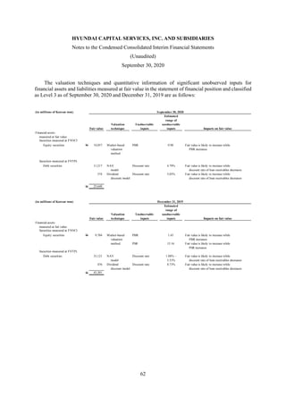 HYUNDAI CAPITAL SERVICES, INC. AND SUBSIDIARIES
Notes to the Condensed Consolidated Interim Financial Statements
(Unaudited)
September 30, 2020
62
The valuation techniques and quantitative information of significant unobserved inputs for
financial assets and liabilities measured at fair value in the statement of financial position and classified
as Level 3 as of September 30, 2020 and December 31, 2019 are as follows:
(in millions of Korean won) September 30, 2020
Estimated
range of
Valuation Unobservable unobservable
Fair value technique inputs inputs Impacts on fair value
Financial assets
measured at fair value:
Securities measured at FVOCI
Equity securities W 14,057 Market-based PBR 0.98 Fair value is likely to increase while
valuation PBR increases
method
Securities measured at FVTPL
Debt securities 11,217 NAV Discount rate 4.79% Fair value is likely to increase while
model discount rate of loan receivables decreases
374 Dividend Discount rate 5.05% Fair value is likely to increase while
discount model discount rate of loan receivables decreases
W 25,648
(in millions of Korean won) December 31, 2019
Estimated
range of
Valuation Unobservable unobservable
Fair value technique inputs inputs Impacts on fair value
Financial assets
measured at fair value:
Securities measured at FVOCI
Equity securities W 9,704 Market-based PBR 1.43 Fair value is likely to increase while
valuation PBR increases
method PSR 15.16 Fair value is likely to increase while
PSR increases
Securities measured at FVTPL
Debt securities 33,121 NAV Discount rate 1.88% ~ Fair value is likely to increase while
model 3.53% discount rate of loan receivables decreases
476 Dividend Discount rate 8.73% Fair value is likely to increase while
discount model discount rate of loan receivables decreases
W 43,301
 