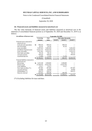 HYUNDAI CAPITAL SERVICES, INC. AND SUBSIDIARIES
Notes to the Condensed Consolidated Interim Financial Statements
(Unaudited)
September 30, 2020
63
(b) Financial assets and liabilities measured at amortized cost
The fair value hierarchy of financial assets and liabilities measured at amortized cost in the
statement of consolidated financial position as of September 30, 2020 and December 31, 2019 is as
follows:
(*1) Excluding liabilities for taxes and dues.
(in millions of Korean won) September 30, 2020
Carrying Fair Fair value hierarchy
amount value Level 1 Level 2 Level 3
Financial assets measured at
amortized cost:
Cash and cash equivalents W 440,216 440,216 — 440,216 —
Due from banks 26,745 26,745 — 26,745 —
Loan receivables 9,207,819 9,482,034 — — 9,482,034
Installment financial assets 14,321,373 14,543,538 — — 14,543,538
Lease receivables 2,451,582 2,556,319 — — 2,556,319
Non-trade receivables 98,118 98,118 — — 98,118
Accrued revenues 140,529 140,529 — — 140,529
Leasehold deposits 21,899 21,436 — 21,436 —
W 26,708,281 27,308,935 — 488,397 26,820,538
Financial liabilities measured at
amortized cost:
Borrowings W 3,654,100 3,690,003 — 3,690,003 —
Bonds issued 23,284,676 23,622,283 — 23,622,283 —
Lease liabilities 35,417 35,417 — 35,417 —
Non-trade payables (*1) 207,492 207,492 — — 207,492
Accrued expenses 86,904 86,904 — — 86,904
Withholdings (*1) 240,979 240,979 — — 240,979
Deposits received 247,032 240,308 — 240,308 —
W 27,756,600 28,123,386 — 27,588,011 535,375
 