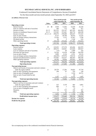 HYUNDAI CAPITAL SERVICES, INC. AND SUBSIDIARIES
Condensed Consolidated Interim Statements of Comprehensive Income (Unaudited)
For the three-month and nine-month periods ended September 30, 2020 and 2019
(in millions of Korean won)
Three-month periods Nine-month periods
ended September 30, ended September 30,
Notes 2020 2019 2020 2019
Operating revenue
Interest income 20 W 3,930 11,642 14,329 26,228
Gain on valuation and sale of securities 288 113 803 411
Income on loans 20, 21 201,523 222,147 607,185 681,055
Income on installment financial assets 20, 21 155,262 151,681 466,774 444,180
Income on leases 20, 21, 22 298,575 270,484 829,237 777,223
Gain on sale of loans 6,715 20,748 70,555 72,143
Gain on foreign currency transactions 21,556 1,515 35,267 3,768
Dividend income 84 9 1,144 616
Other operating income 23 (54,169) 235,644 271,283 533,015
Total operating revenue 633,764 913,983 2,296,577 2,538,639
Operating expenses
Interest expense 20 145,852 157,278 443,696 462,597
Lease expense 21, 22 209,675 164,961 623,820 489,927
Loss on valuation and sale of securities (15) 94 1,600 224
Provision for loan losses 9 52,536 91,970 187,966 282,939
Loss on sale of loans 1,099 2,154 4,791 10,118
Loss on foreign currency transactions (86,207) 197,974 154,518 412,520
General and administrative expenses 24 153,082 162,637 460,445 486,546
Other operating expenses 23 45,195 19,826 107,833 69,139
Total operating expenses 521,217 796,894 1,984,669 2,214,010
Operating income 112,547 117,089 311,908 324,629
Non-operating income
Share in net income of associates and joint ventures
under the equity method 8 20,729 17,285 59,665 47,739
Gain on sale of property and equipment 190 67 254 149
Gain on sale of intangible assets — — 3,324 20,751
Gain on sale of assets held-for-sale — — 89 —
Other 1,247 1,712 8,736 7,093
Total non-operating income 22,166 19,064 72,068 75,732
Non-operating expenses
Share in net loss of associates and joint ventures
under the equity method 8 323 3,139 485 4,881
Loss on sale of property and equipment 604 1 655 2
Loss on sale of intangible assets 71 — 73 —
Donation 38 332 194 565
Other — 21 333 348
Total non-operating expenses 1,036 3,493 1,740 5,796
Profit before income taxes 133,677 132,660 382,236 394,565
Income tax expense 25 29,878 31,019 92,174 93,259
Profit for the period W 103,799 101,641 290,062 301,306
See accompanying notes to the condensed consolidated interim financial statements.
5
 