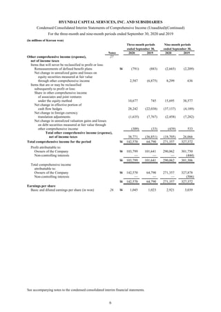 HYUNDAI CAPITAL SERVICES, INC. AND SUBSIDIARIES
Condensed Consolidated Interim Statements of Comprehensive Income (Unaudited)(Continued)
For the three-month and nine-month periods ended September 30, 2020 and 2019
(in millions of Korean won)
Three-month periods Nine-month periods
ended September 30, ended September 30,
Notes 2020 2019 2020 2019
Other comprehensive income (expense), 27
net of income taxes
Items that will never be reclassified to profit or loss:
Remeasurements of defined benefit plans W (791) (883) (2,665) (2,209)
Net change in unrealized gains and losses on
equity securities measured at fair value
through other comprehensive income 2,587 (6,875) 8,299 636
Items that are or may be reclassified
subsequently to profit or loss:
Share in other comprehensive income
of associates and joint ventures
under the equity method 10,677 745 15,695 38,577
Net change in effective portion of
cash flow hedges 28,242 (22,038) (37,137) (4,189)
Net change in foreign currency
translation adjustments (1,635) (7,767) (2,458) (7,282)
Net change in unrealized valuation gains and losses
on debt securities measured at fair value through
other comprehensive income (309) (33) (439) 533
Total other comprehensive income (expense),
net of income taxes 38,771 (36,851) (18,705) 26,066
Total comprehensive income for the period W 142,570 64,790 271,357 327,372
Profit attributtable to:
Owners of the Company W 103,799 101,641 290,062 301,750
Non-controlling interests — — — (444)
W 103,799 101,641 290,062 301,306
Total comprehensive income
attributtable to:
Owners of the Company W 142,570 64,790 271,357 327,878
Non-controlling interests — — — (506)
W 142,570 64,790 271,357 327,372
Earnings per share
Basic and diluted earnings per share (in won) 26 W 1,045 1,023 2,921 3,039
See accompanying notes to the condensed consolidated interim financial statements.
6
 