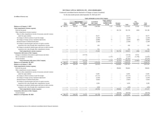HYUNDAI CAPITAL SERVICES, INC. AND SUBSIDIARIES
Condensed Consolidated Interim Statements of Changes in Equity (Unaudited)
For the nine-month periods ended September 30, 2020 and 2019
(in millions of Korean won)
Equity attributable to owners of the Company
Equity relating to
Share premium Accumulated a disposal group Non-
Share Additional paid-in Other capital other compre classified as held Retained controlling Total
capital capital surplus -hensive income (expense) for sale earnings Total interests equity
Balances as of January 1, 2019 W 496,537 369,339 39,008 (146,569) 1,122 3,364,865 4,124,302 32,568 4,156,870
Total comprehensive income (expense)
Profit for the period — — — — — 301,750 301,750 (444) 301,306
Other comprehensive income (expense):
Share in other comprehensive income of associates and joint ventures
under the equity method — — — 38,577 — — 38,577 — 38,577
Net change in effective portion of cash flow hedges — — — (4,189) — — (4,189) — (4,189)
Net change in foreign currency translation adjustments — — — (6,098) 75 — (6,023) (62) (6,085)
Remeasurements of defined benefit plans — — — (2,209) — — (2,209) — (2,209)
Net change in unrealized gains and losses on equity securities
measured at fair value through other comprehensive income — — — 636 — — 636 — 636
Net change in unrealized valuation gains and losses on debt securities
measured at fair value through other comprehensive income — — — 533 — — 533 — 533
Total comprehensive income (expense) — — — 27,250 75 301,750 329,075 (506) 328,569
Transaction with owners of the Company
Changes in subsidiaries from paid-in capital increase and others — — (19,734) — — — (19,734) 19,734 —
Sale of investments in subsidiary — — — — (1,197) — (1,197) (51,796) (52,993)
Annual dividends — — — — — (87,291) (87,291) — (87,291)
Total transaction with owners of the Company — — (19,734) — (1,197) (87,291) (108,222) (32,062) (140,284)
Balances as of September 30, 2019 W 496,537 369,339 19,274 (119,319) — 3,579,324 4,345,155 — 4,345,155
Balances as of January 1, 2020 W 496,537 369,339 19,274 (62,453) — 3,628,884 4,451,581 — 4,451,581
Total comprehensive income (expense)
Profit for the period — — — — — 290,062 290,062 — 290,062
Other comprehensive income (expense):
Share in other comprehensive income of associates and joint ventures
under the equity method — — — 15,695 — — 15,695 — 15,695
Net change in effective portion of cash flow hedges — — — (37,137) — — (37,137) — (37,137)
Net change in foreign currency translation adjustments — — — (2,458) — — (2,458) — (2,458)
Remeasurements of defined benefit plans — — — (2,665) — — (2,665) — (2,665)
Net change in unrealized gains and losses on equity securities
measured at fair value through other comprehensive income — — — 8,299 — — 8,299 — 8,299
Net change in unrealized valuation gains and losses on debt securities
measured at fair value through other comprehensive income — — — (439) — — (439) — (439)
Total comprehensive income (expense) — — — (18,705) — 290,062 271,357 — 271,357
Transaction with owners of the Company
Annual dividends — — — — — (89,476) (89,476) — (89,476)
Balances as of September 30, 2020 W 496,537 369,339 19,274 (81,158) — 3,829,470 4,633,462 — 4,633,462
See accompanying notes to the condensed consolidated interim financial statements.
7
 