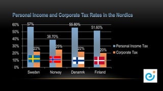 57%
38.70%
55.80%
51.60%
22%
25%
22% 20%
0%
10%
20%
30%
40%
50%
60%
Sweden Norway Denamrk Finland
Personal Income Tax
Corporate Tax
 